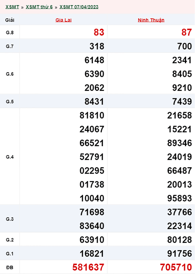 Xổ số miền Trung hôm nay, XSMT 8/4, SXMT 8/4/2023 - Kết quả xổ số ngày 8 tháng 4