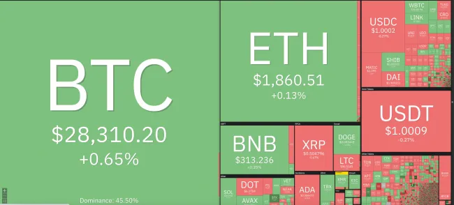 Giá Bitcoin hôm nay 10/4/2023: Tăng nhẹ phiên đầu tuần 1