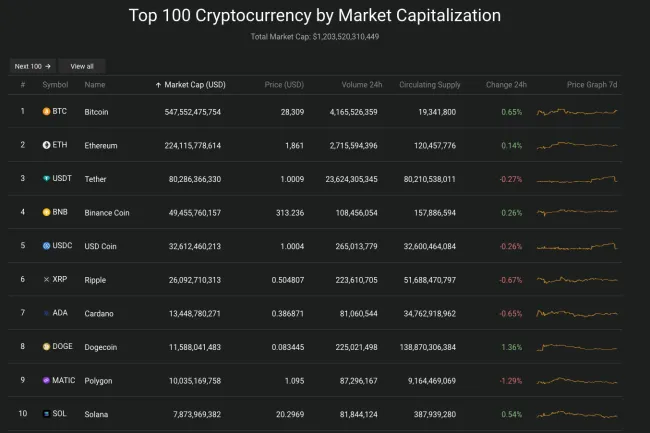 Giá Bitcoin hôm nay 10/4/2023: Tăng nhẹ phiên đầu tuần 2