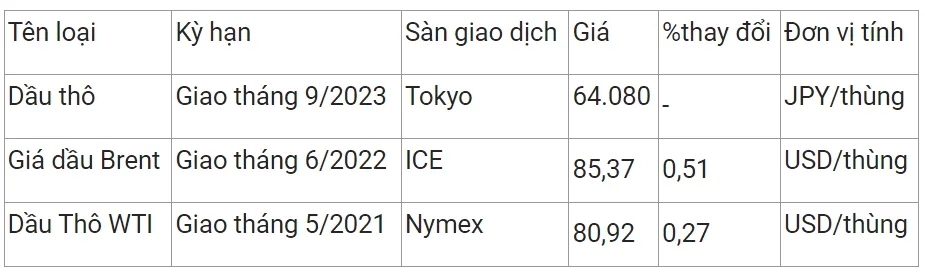 Giá xăng dầu ngày 10/4 tăng với giá thế giới, giá trong nước dự báo tăng 3