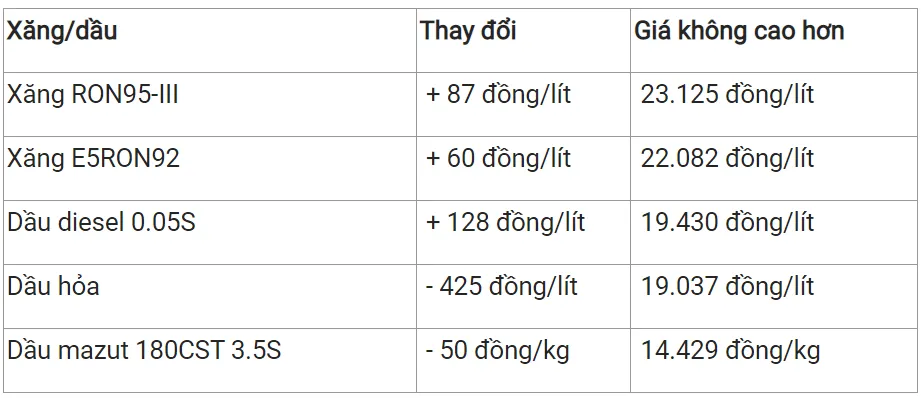 Giá xăng dầu ngày 10/4 tăng với giá thế giới, giá trong nước dự báo tăng 2