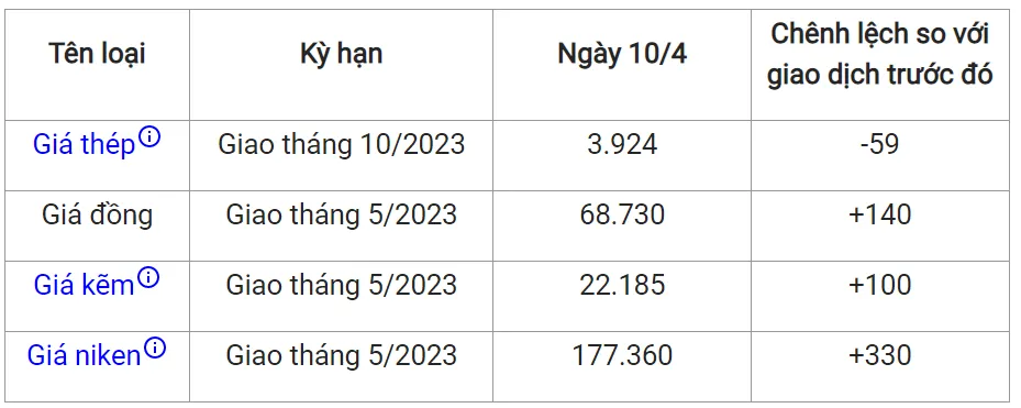 Giá sắt thép xây dựng hôm nay 10/4: Quay đầu giảm 2