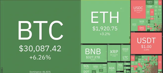 Giá Bitcoin hôm nay 11/4/2023: Bitcoin vượt 30.000 USD sau 2 năm 1