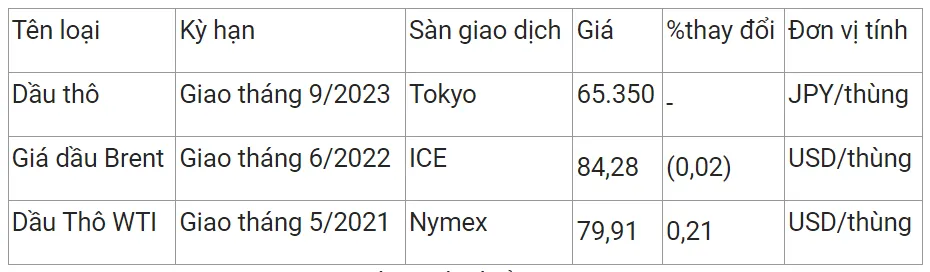 Giá xăng dầu ngày 11/4 biến động nhẹ với giá thế giới, giá trong nước dự báo tăng vào chiều nay 3