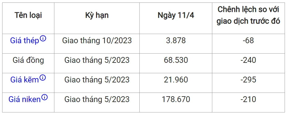 Giá sắt thép xây dựng hôm nay 11/4: Tiếp đà giảm 2