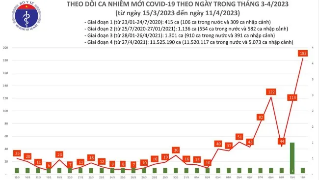 Ngày 11/4: Số ca mắc Covid-19 cao nhất từ đầu năm 2023 đến nay 1