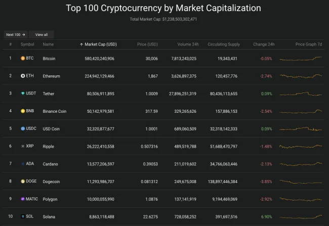 Giá Bitcoin hôm nay 12/4/2023: Bitcoin phá mốc 30.000 USD 2