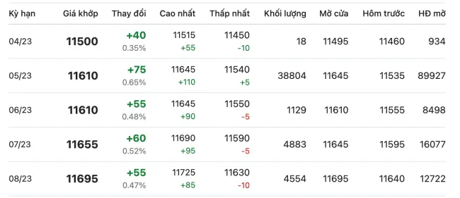 Giá cao su hôm nay 12/4/2023: Duy trì đà tăng 2