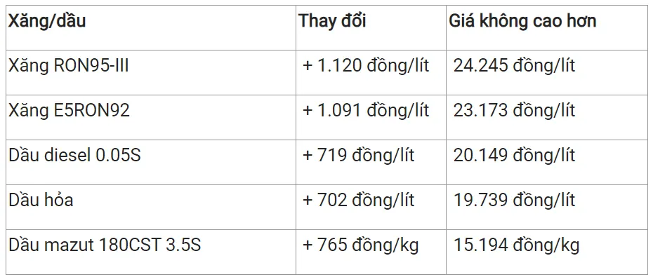 Giá xăng dầu hôm nay 12/4/2023: Biến động trái chiều 3