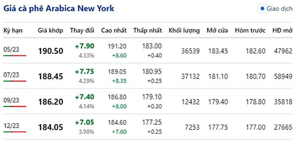 Giá cà phê hôm nay 12/4/2023: Giá vọt tăng, thị trường sôi động 3