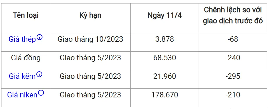 Giá sắt thép xây dựng hôm nay 12/4: Phục hồi tăng 2