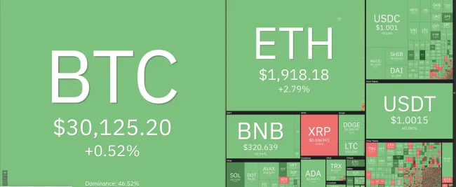 Giá Bitcoin hôm nay 13/4/2023: Tăng phi mã, phủ xanh toàn sàn 1