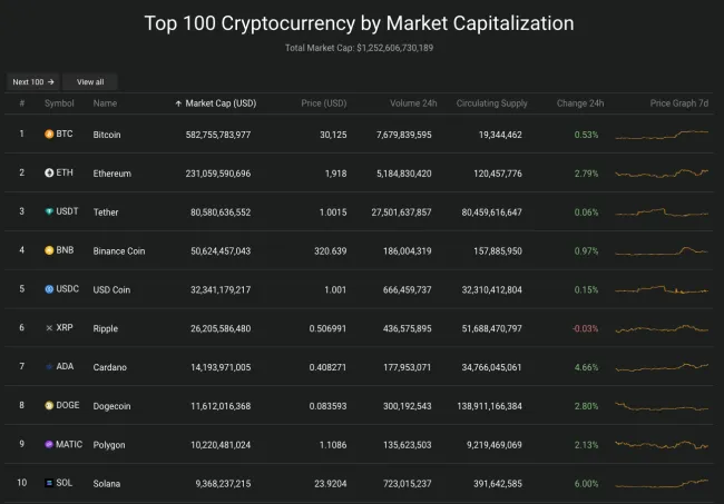 Giá Bitcoin hôm nay 13/4/2023: Tăng phi mã, phủ xanh toàn sàn 2