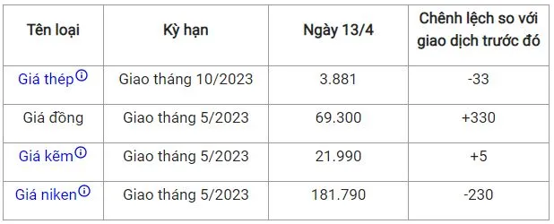 Giá sắt thép xây dựng hôm nay 13/4: Giá thép trong nước giảm sâu, thép thế giới cũng quay đầu giảm 2