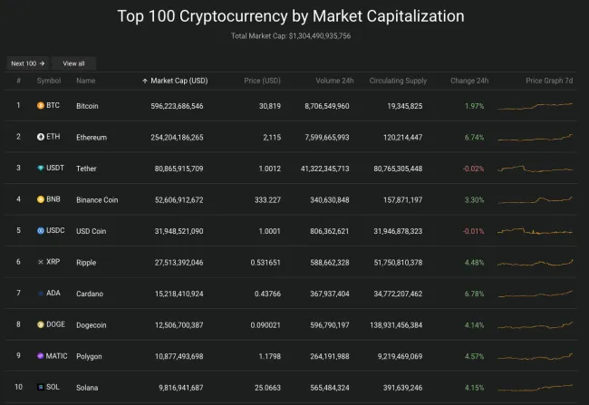 Giá Bitcoin hôm nay 14/4/2023: Tiến sát mốc 31.000 USD 2