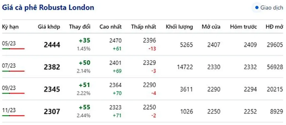 Giá cà phê hôm nay 14/4/2023: Sắc xanh bao phủ thị trường 2