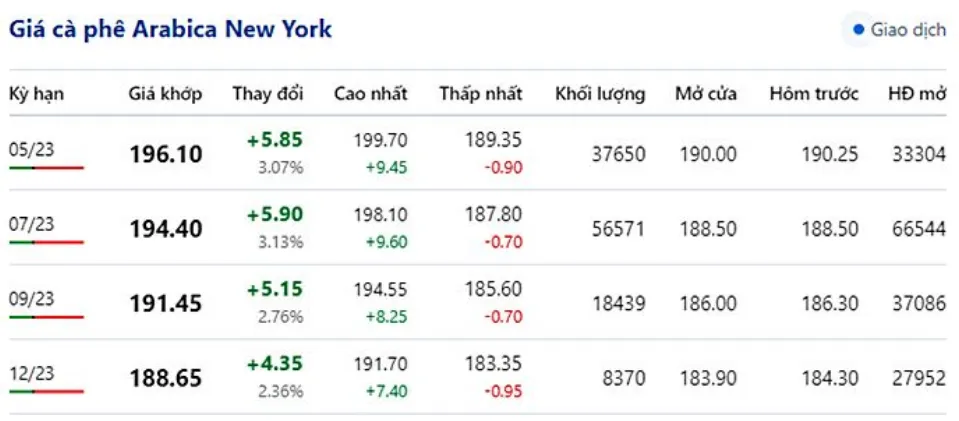 Giá cà phê hôm nay 14/4/2023: Sắc xanh bao phủ thị trường 3