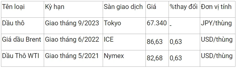 Giá xăng dầu hôm nay 15/4/2023: Đảo chiều tăng 2