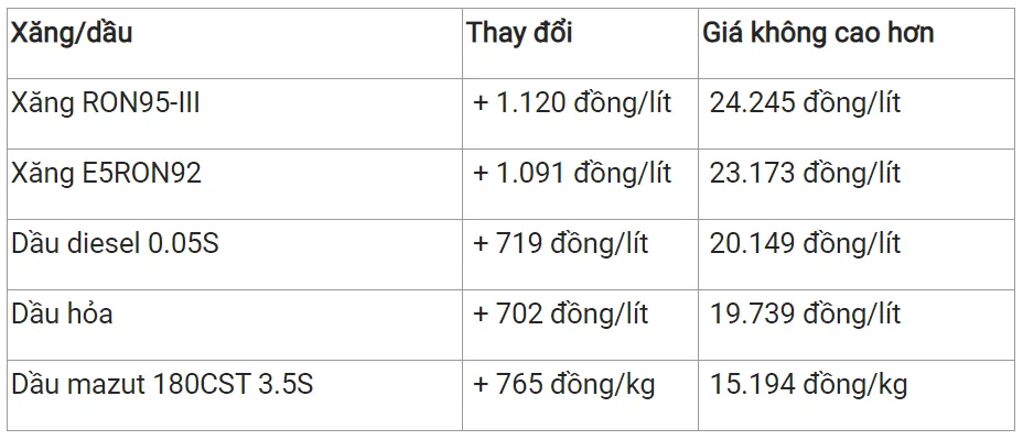 Giá xăng dầu hôm nay 15/4/2023: Đảo chiều tăng 3