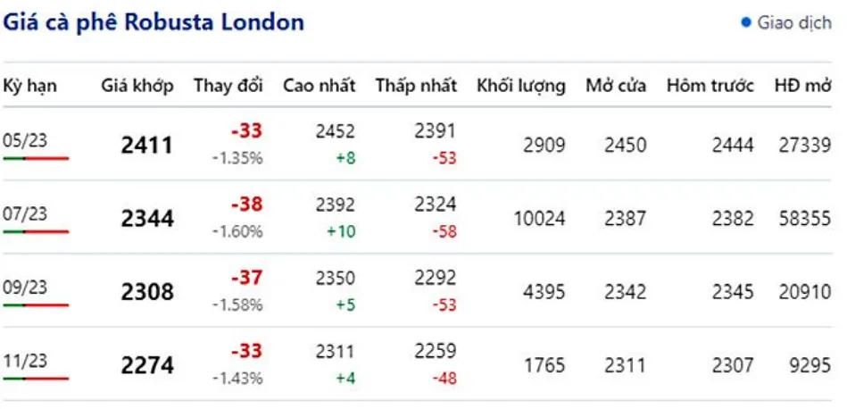 Giá cà phê hôm nay 15/4/2023: Đồng loạt lao dốc 2