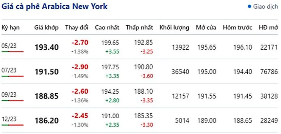 Giá cà phê hôm nay 15/4/2023: Đồng loạt lao dốc 3