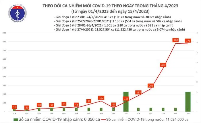 Ngày 15/4, Thêm 775 ca mắc mới COVID-19 1