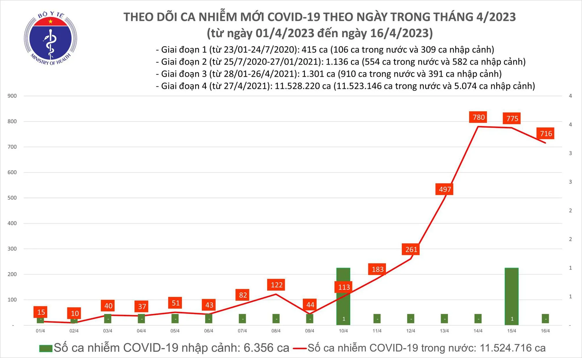 Biểu đồ số ca mắc COVID-19 tại Việt Nam thời gian qua