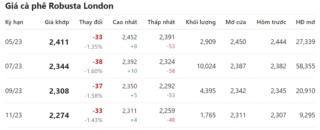 Giá cà phê hôm nay 17/4/2023: Thị trường đã bước vào chu kỳ "kinh doanh thời tiết" 2