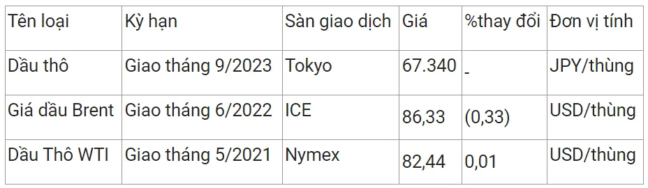 Giá xăng dầu ngày 17/4 biến động trái chiều với giá thế giới, giá trong nước dự báo tăng 3