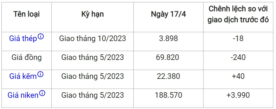 Giá sắt thép xây dựng hôm nay 17/4: Quay đầu giảm 2