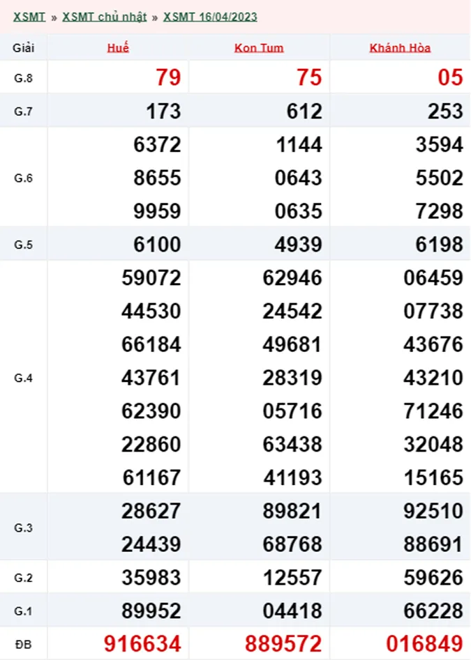 Xổ số miền Trung hôm nay, XSMT 17/4, SXMT 17/4/2023 - Kết quả xổ số ngày 17 tháng 4