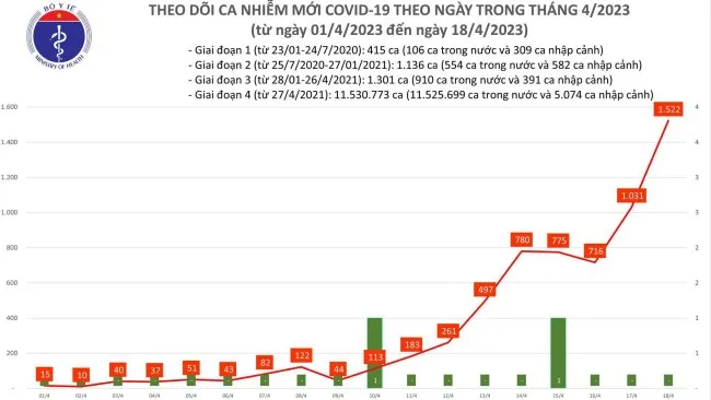 Ngày 18/4: Hơn 1.500 ca Covid-19 mới, số bệnh nhân nặng tăng cao 1