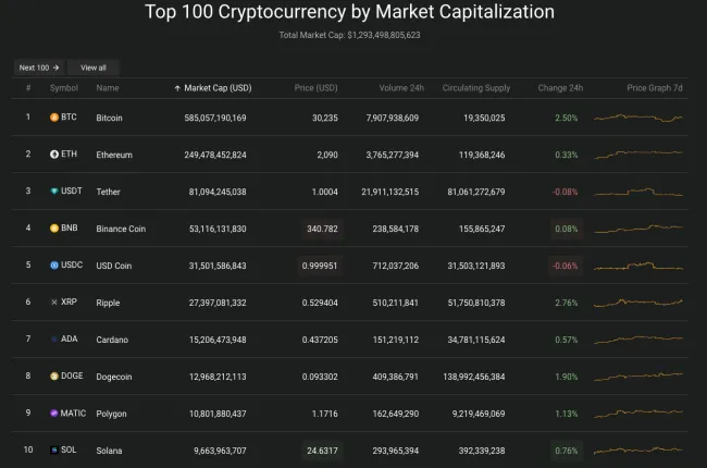 Giá Bitcoin hôm nay 19/4/2023: Đảo chiều tăng, kiểm tra ngưỡng 31.000 USD 2