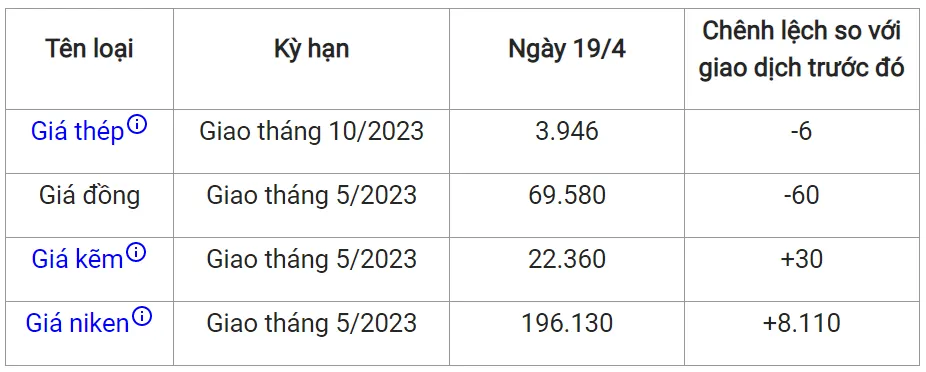 Giá sắt thép xây dựng hôm nay 19/4: Quay đầu giảm nhẹ 2