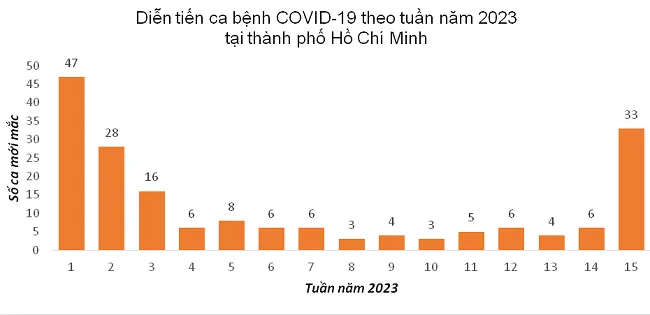 TPHCM: Số ca mắc, nhập viện do Covid-19 tăng 1