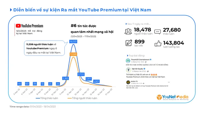 Sau 1 tuần ra mắt, YouTube Premium thu hút 70% người dùng mạng xã hội Việt Nam 1