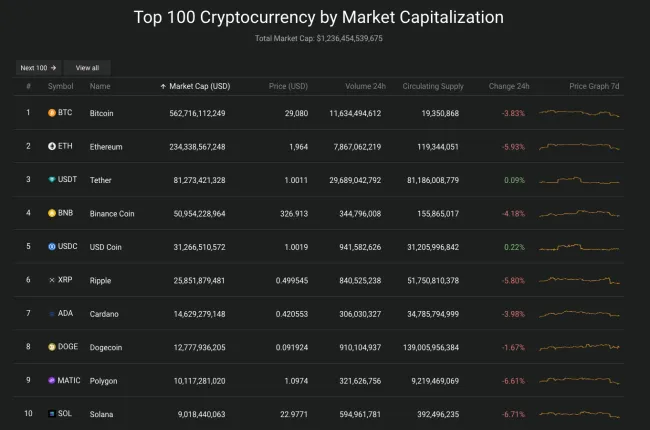 Giá Bitcoin hôm nay 20/4/2023: Giảm mạnh, xuống dưới mốc 29.000 USD 2