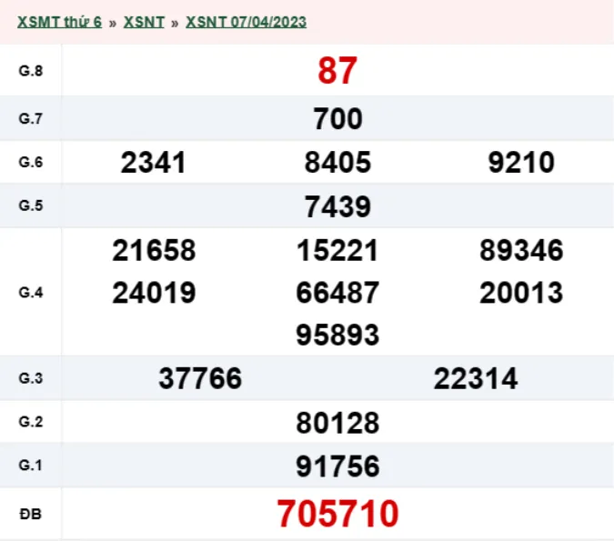 XSNT 21/4 - Kết quả xổ số Ninh Thuận hôm nay thứ 6 ngày 21/4/2023 2