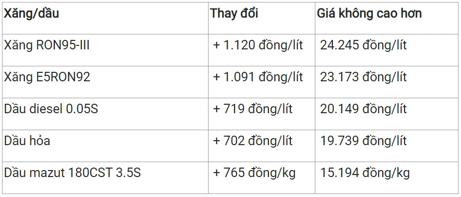 Giá xăng dầu hôm nay 22/4/2023: Dứt đà giảm 3