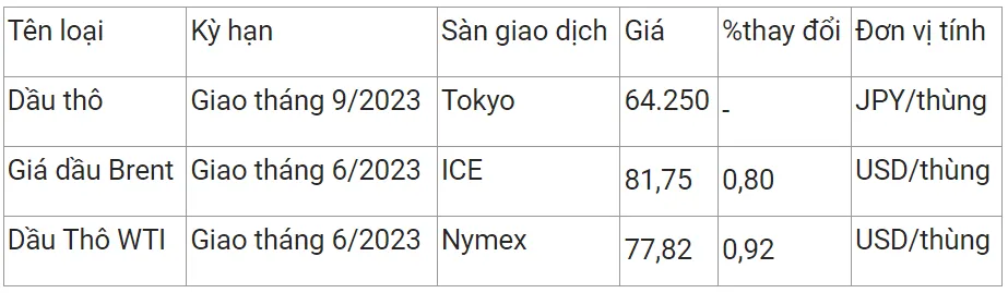 Giá xăng dầu hôm nay 22/4/2023: Dứt đà giảm 2