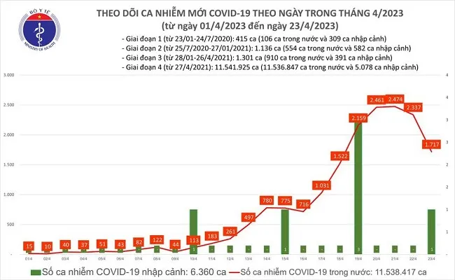 Chiều 23/4: Số ca mắc Covid-19 giảm hơn 600 ca 1