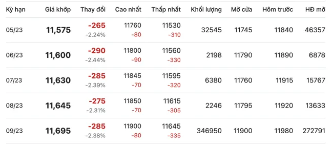 Giá cao su hôm nay 24/4/2023: Duy trì đà giảm 2