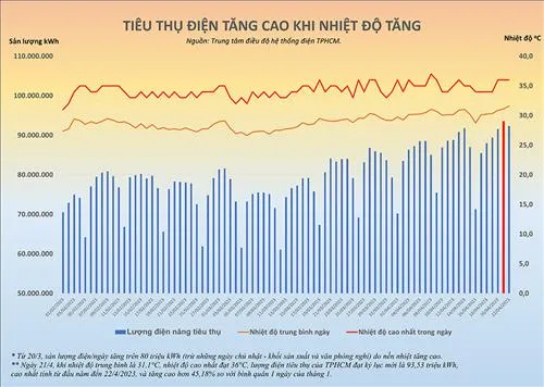 Nắng nóng, TPHCM đã lập 