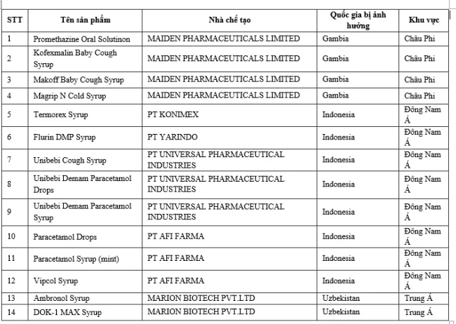 Bộ Y tế cảnh báo 14 sản phẩm siro ho khiến trẻ tử vong 1