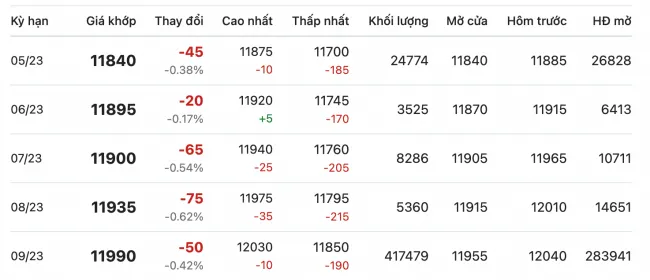 Giá cao su hôm nay 26/4/2023: Giao dịch ở mức thấp 2