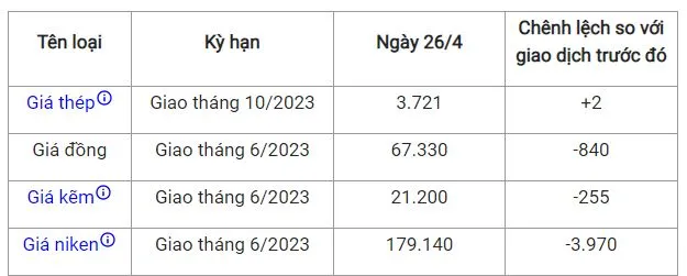 Giá sắt thép xây dựng hôm nay 26/4: Giá thép điều chỉnh tăng, quặng sắt giảm 2