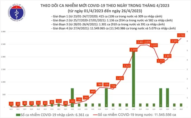 Tình hình Covid-19 ngày 26/4: Số ca mắc mới tăng lên trên 2.700 ca 1