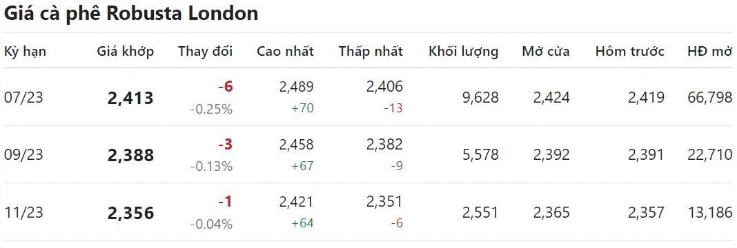 Giá cà phê hôm nay 27/4/2023: Tiếp tục suy yếu 2