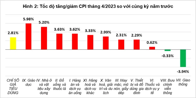 CPI tháng 4 giảm 2