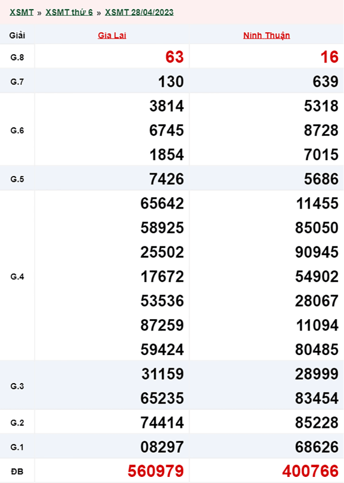 Xổ số miền Trung hôm nay, XSMT 29/4, SXMT 29/4/2023 - Kết quả xổ số ngày 29 tháng 4